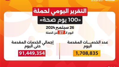 حملة 100 يوم صحة تقدم أكثر من 91 مليون و449 ألف خدمة مجانية خلال 57 يومًا