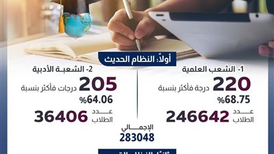 تفاصيل المرحلة الثانية لتنسيق الجامعات ومواعيد تسجيل الرغبات بالرابط (إنفوجراف)