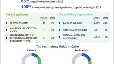 إنجاز علمي جديد، القاهرة تتقدم 12 مركزا ضمن أفضل 100 كتلة ابتكار عالمية 2025