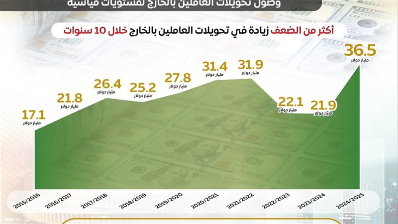 36.5 مليار دولار