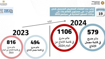 إدراج 1106 باحثًا مصريًا في قائمة ستانفورد لأفضل 2% من العلماء