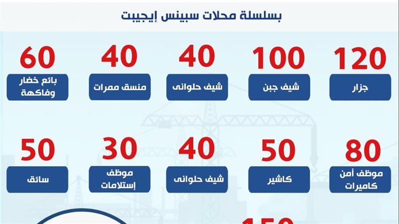 720 فرصة عمل بسلسلة